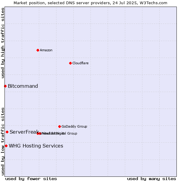 Market position of ServerFreak vs. WHG Hosting Services vs. Bitcommand