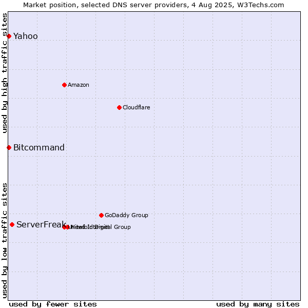 Market position of ServerFreak vs. Yahoo vs. Bitcommand