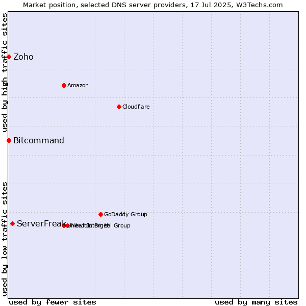 Market position of ServerFreak vs. Zoho vs. Bitcommand