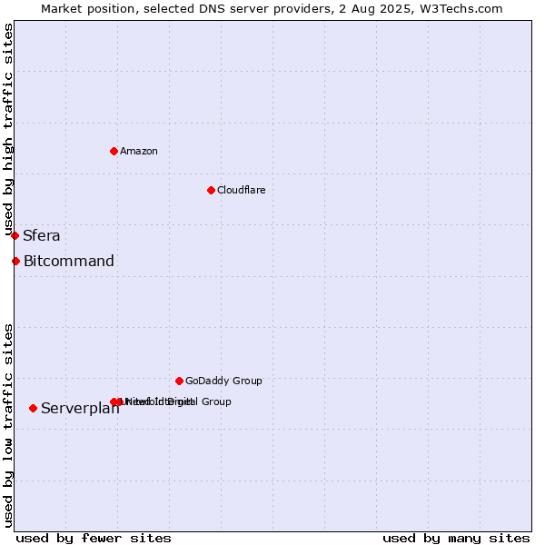 Market position of Serverplan vs. Bitcommand vs. Sfera