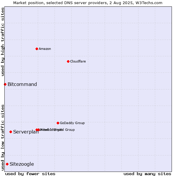 Market position of Serverplan vs. Sitezoogle vs. Bitcommand