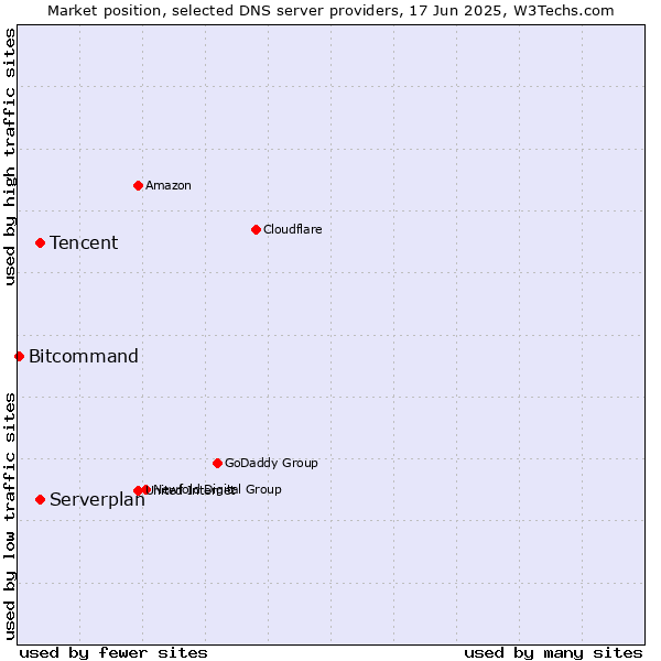 Market position of Tencent vs. Serverplan vs. Bitcommand