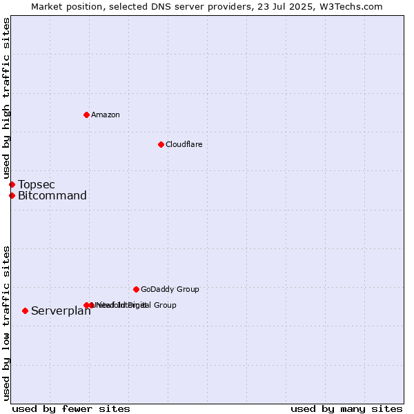 Market position of Serverplan vs. Topsec vs. Bitcommand