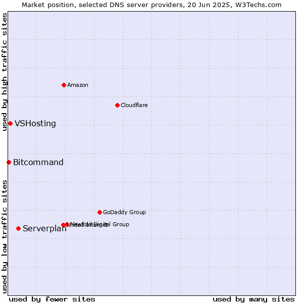 Market position of Serverplan vs. VSHosting vs. Bitcommand