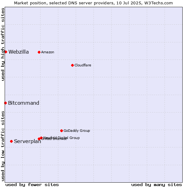 Market position of Serverplan vs. Webzilla vs. Bitcommand