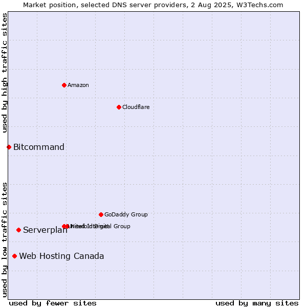Market position of Serverplan vs. Web Hosting Canada vs. Bitcommand