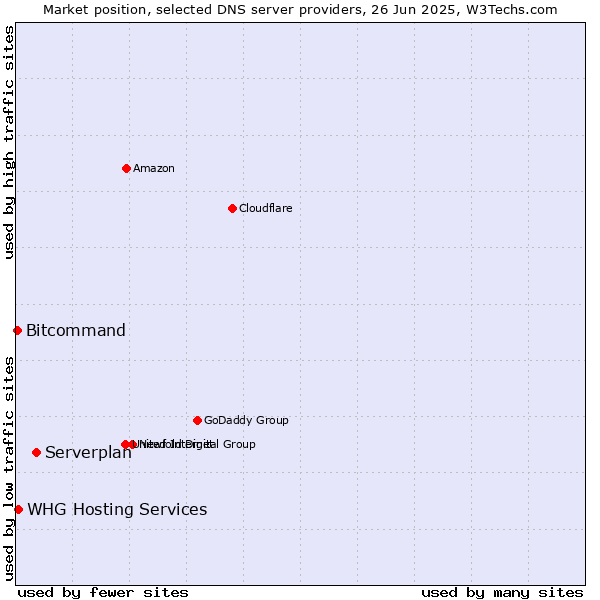 Market position of Serverplan vs. WHG Hosting Services vs. Bitcommand