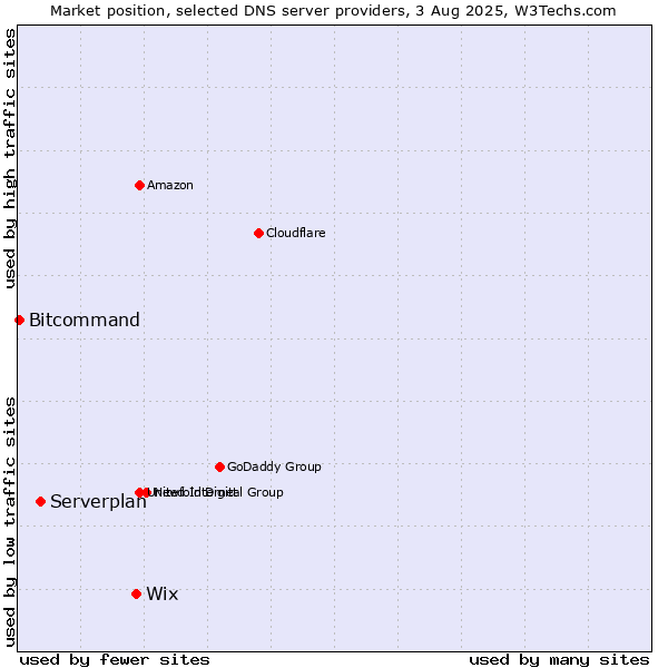 Market position of Wix vs. Serverplan vs. Bitcommand