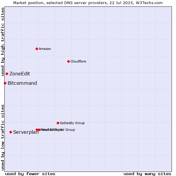 Market position of Serverplan vs. ZoneEdit vs. Bitcommand