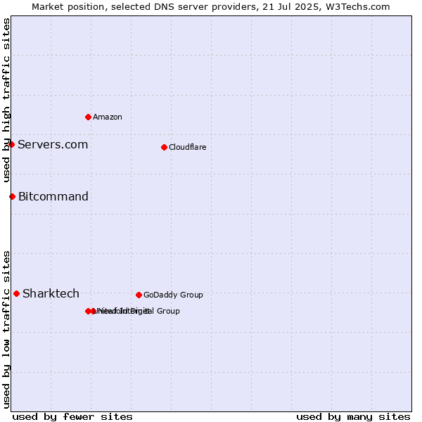 Market position of Sharktech vs. Bitcommand vs. Servers.com