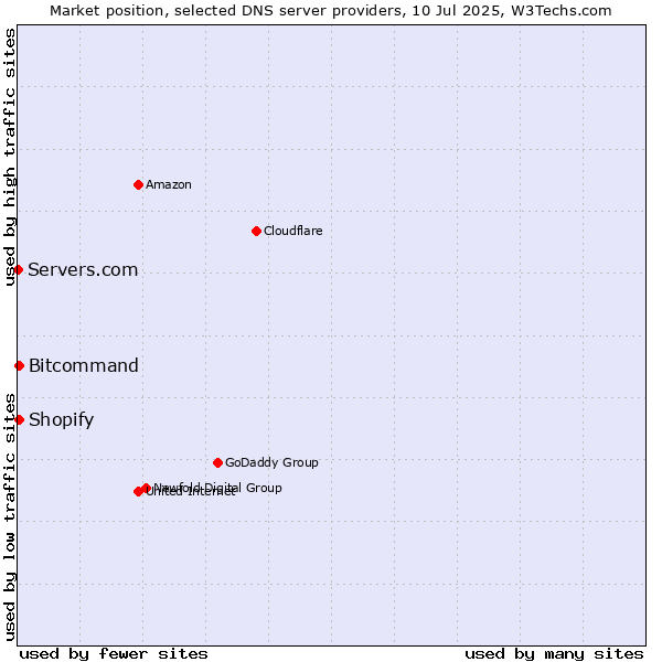 Market position of Bitcommand vs. Shopify vs. Servers.com