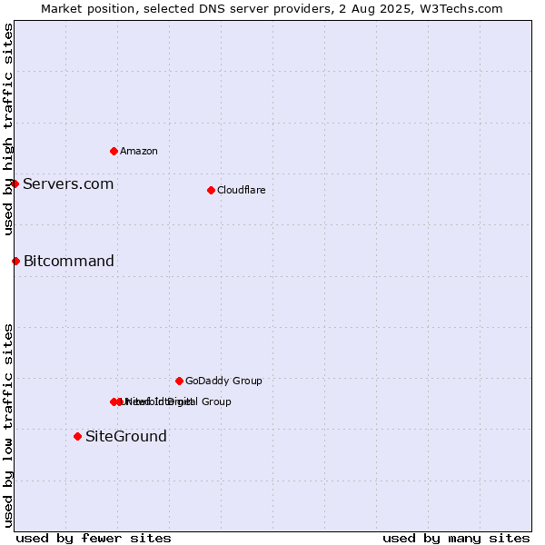 Market position of SiteGround vs. Bitcommand vs. Servers.com