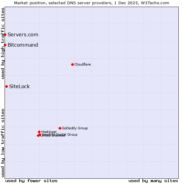 Market position of SiteLock vs. Bitcommand vs. Servers.com