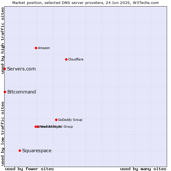 Market position of Squarespace vs. Bitcommand vs. Servers.com