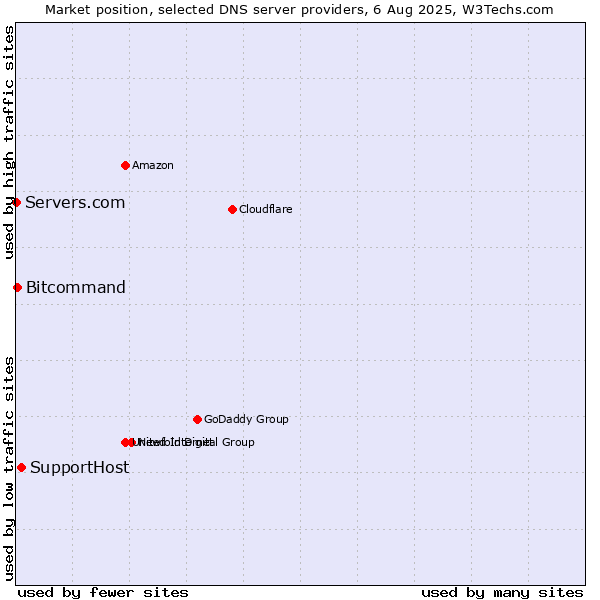 Market position of SupportHost vs. Bitcommand vs. Servers.com