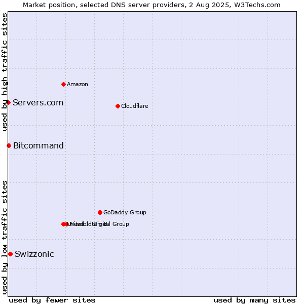 Market position of Swizzonic vs. Bitcommand vs. Servers.com