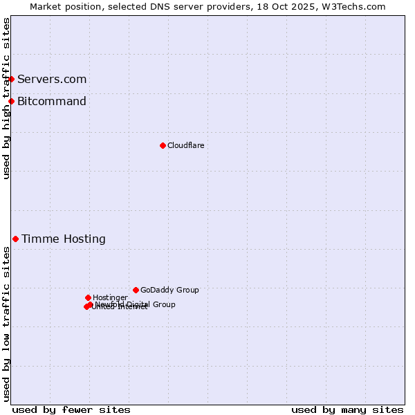 Market position of Timme Hosting vs. Bitcommand vs. Servers.com