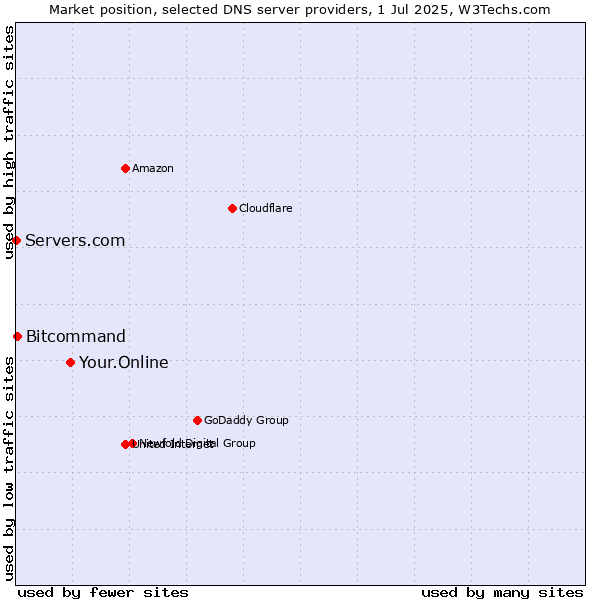 Market position of Your.Online vs. Bitcommand vs. Servers.com