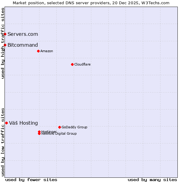 Market position of Váš Hosting vs. Bitcommand vs. Servers.com