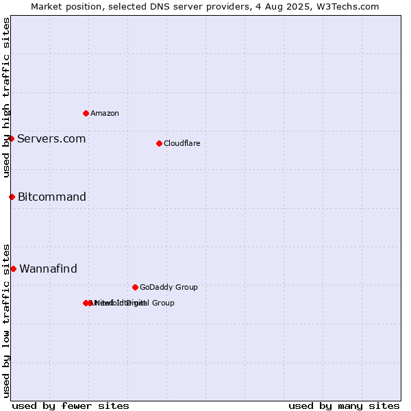 Market position of Wannafind vs. Bitcommand vs. Servers.com