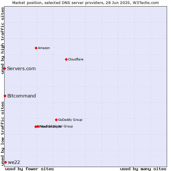 Market position of we22 vs. Bitcommand vs. Servers.com