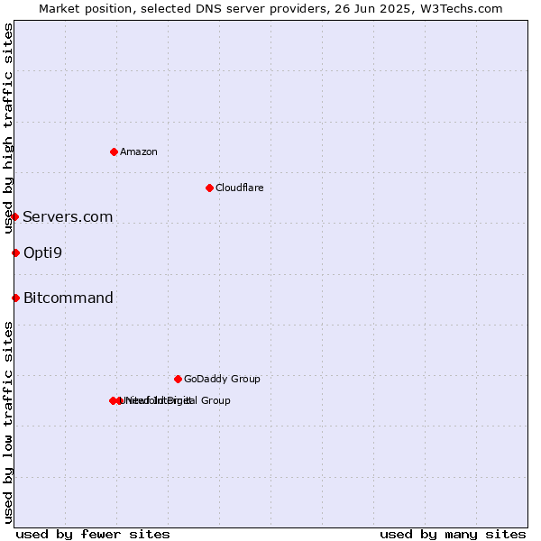 Market position of Opti9 vs. Bitcommand vs. Servers.com