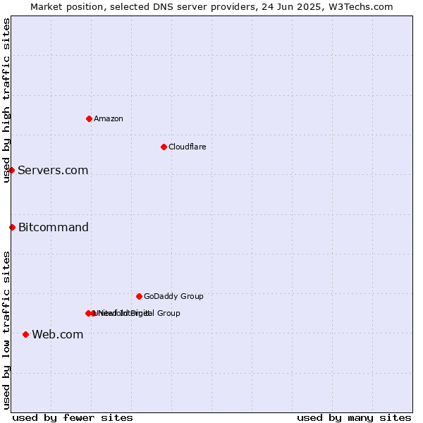 Market position of Web.com vs. Bitcommand vs. Servers.com
