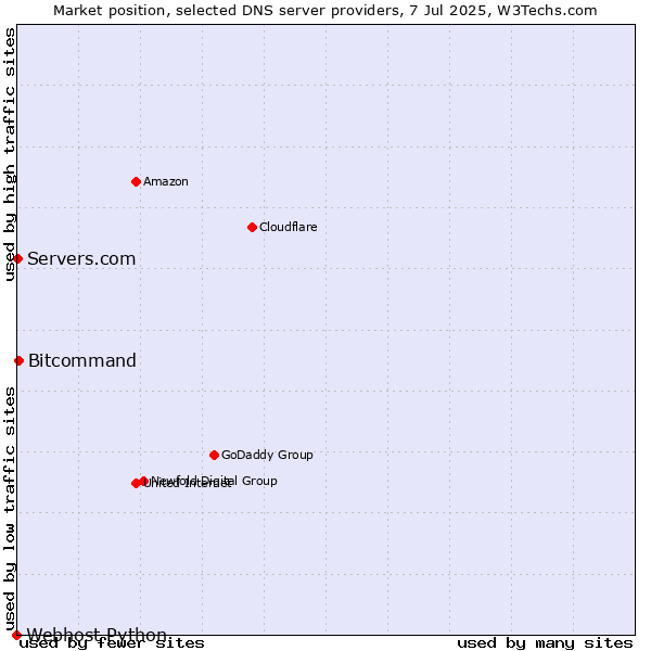 Market position of Bitcommand vs. Servers.com vs. Webhost Python