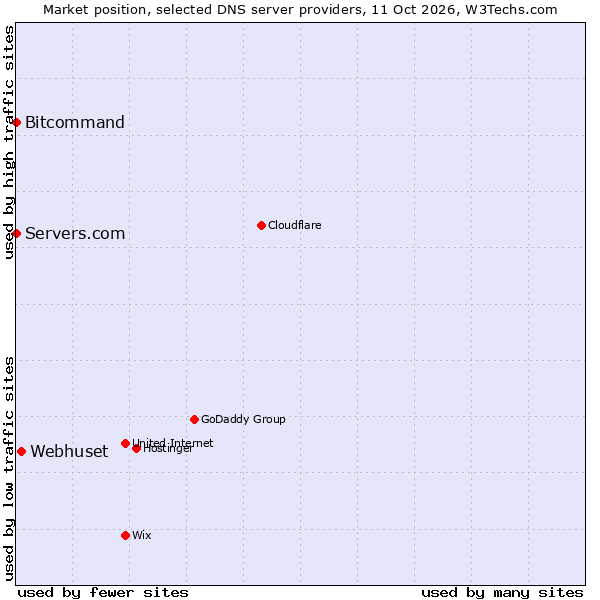 Market position of Webhuset vs. Bitcommand vs. Servers.com