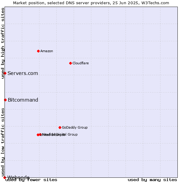 Market position of Bitcommand vs. Servers.com vs. Webnode