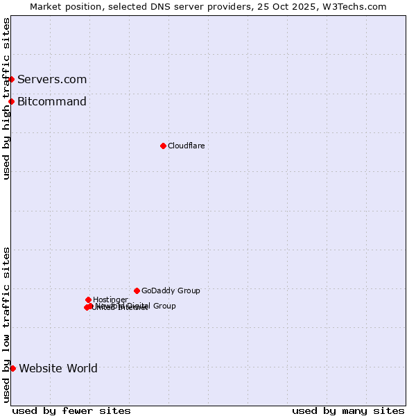 Market position of Website World vs. Bitcommand vs. Servers.com