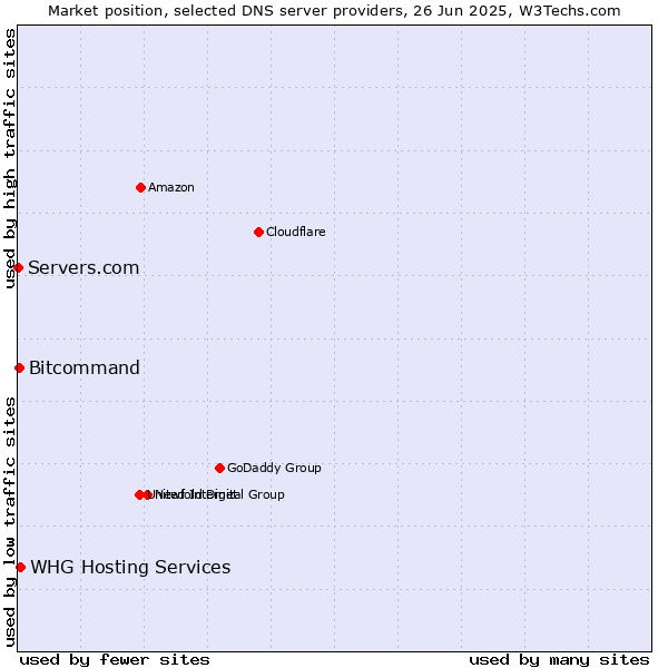 Market position of WHG Hosting Services vs. Bitcommand vs. Servers.com