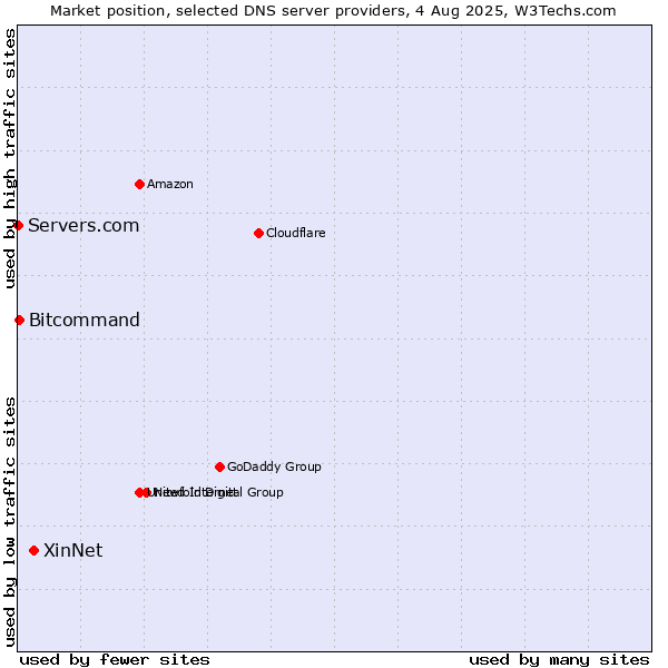 Market position of XinNet vs. Bitcommand vs. Servers.com