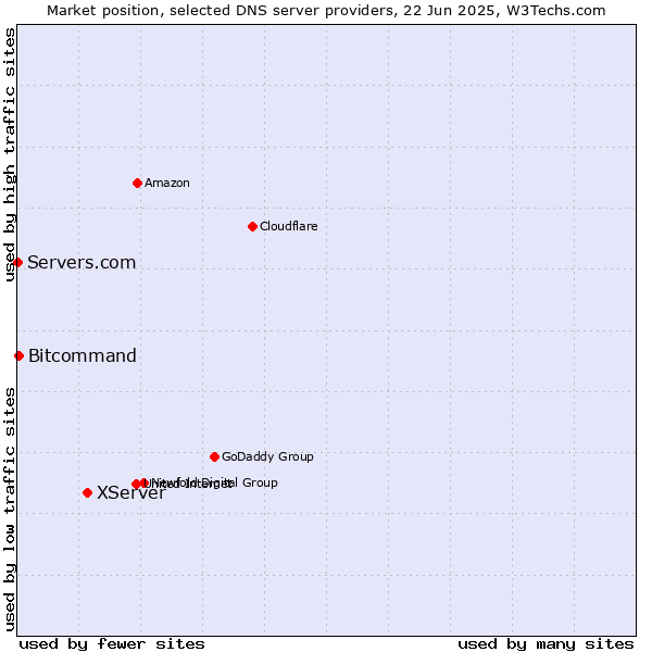 Market position of XServer vs. Bitcommand vs. Servers.com