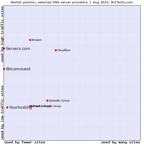 Market position of Yourhosting vs. Bitcommand vs. Servers.com