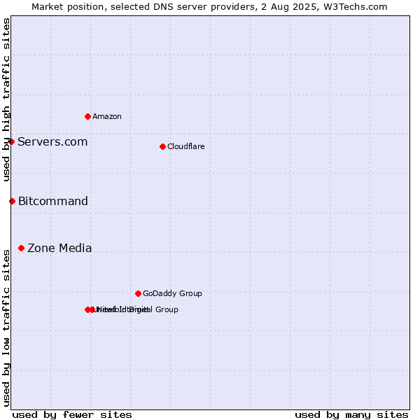 Market position of Zone Media vs. Bitcommand vs. Servers.com