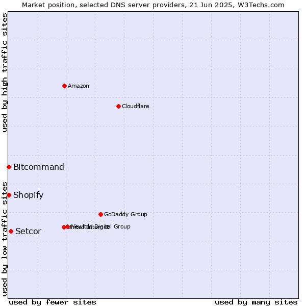 Market position of Setcor vs. Bitcommand vs. Shopify