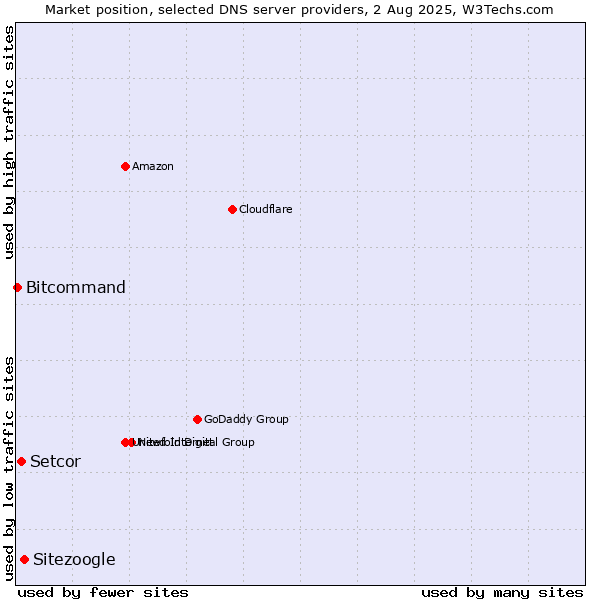 Market position of Sitezoogle vs. Setcor vs. Bitcommand