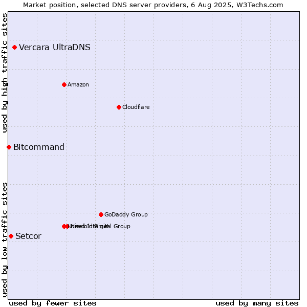 Market position of Vercara UltraDNS vs. Setcor vs. Bitcommand