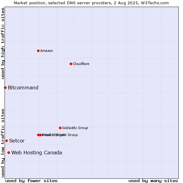 Market position of Web Hosting Canada vs. Setcor vs. Bitcommand