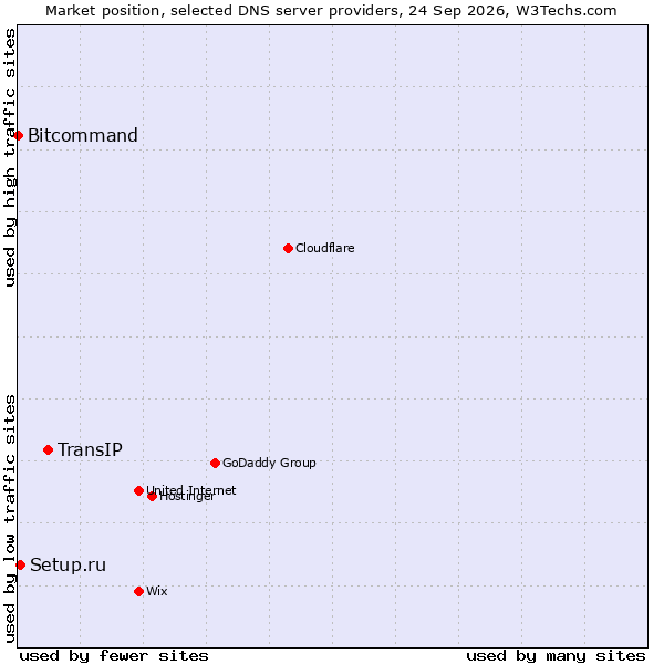 Market position of TransIP vs. Setup.ru vs. Bitcommand