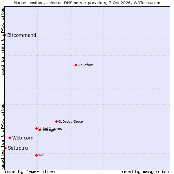 Market position of Web.com vs. Setup.ru vs. Bitcommand
