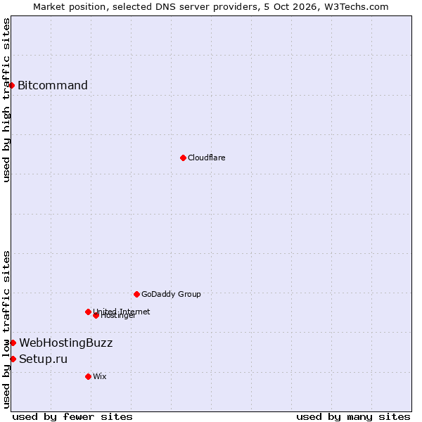 Market position of Setup.ru vs. WebHostingBuzz vs. Bitcommand