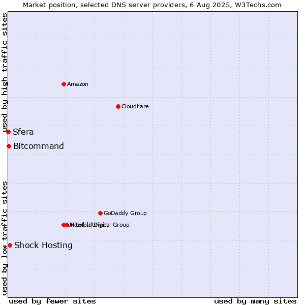 Market position of Shock Hosting vs. Bitcommand vs. Sfera