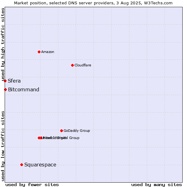 Market position of Squarespace vs. Bitcommand vs. Sfera