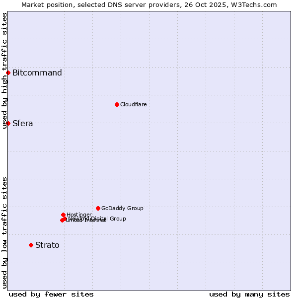 Market position of Strato vs. Bitcommand vs. Sfera