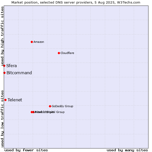 Market position of Telenet vs. Bitcommand vs. Sfera