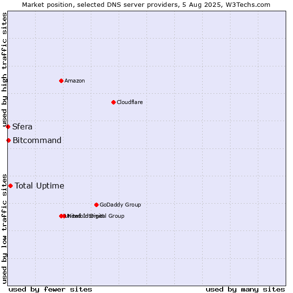 Market position of Total Uptime vs. Bitcommand vs. Sfera