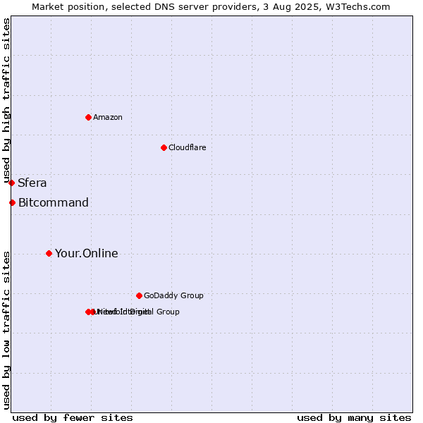 Market position of Your.Online vs. Bitcommand vs. Sfera