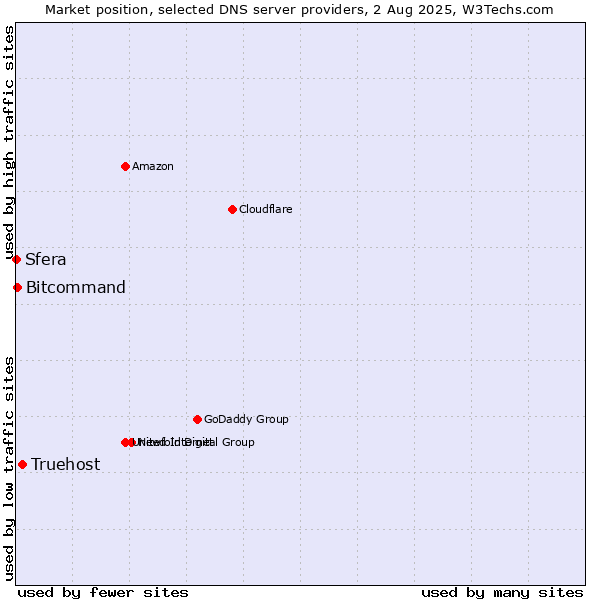 Market position of Truehost vs. Bitcommand vs. Sfera